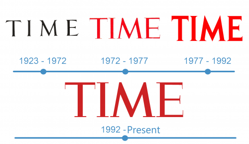 histoire Logo TIME 
