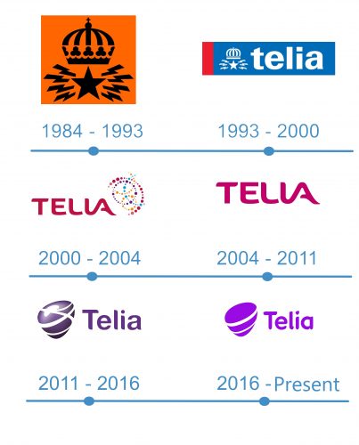 histoire Logo Telia 