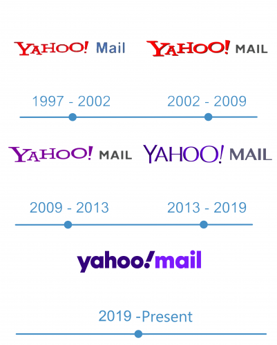 histoire Yahoo Mail Logo