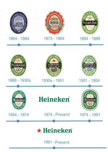 histoire Heineken Logo