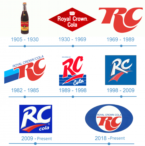histoire Royal Crown Cola logo