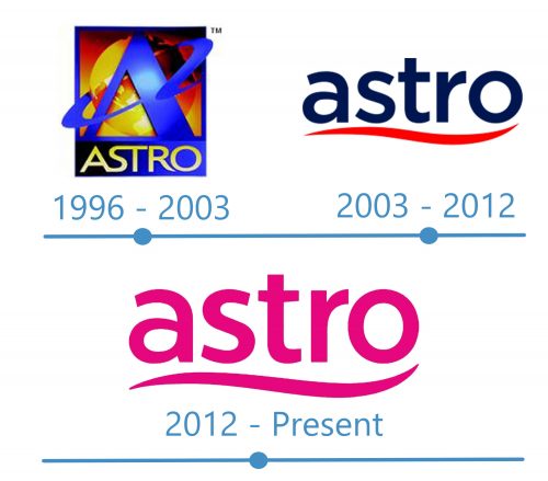 histoire Astro Logo