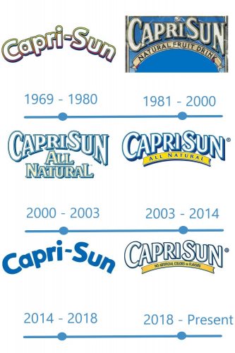 histoire Capri Sun logo