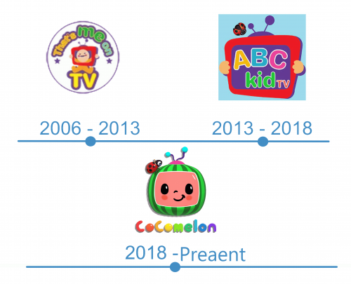 histoire logo Cocomelon