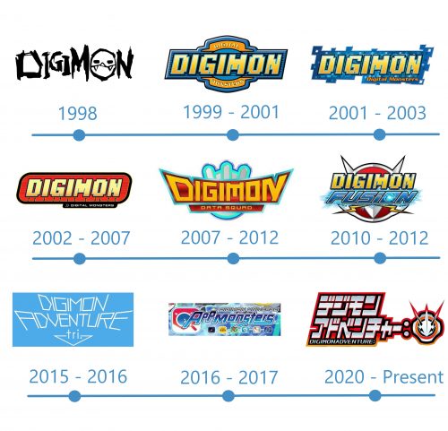 histoire logo Digimon 