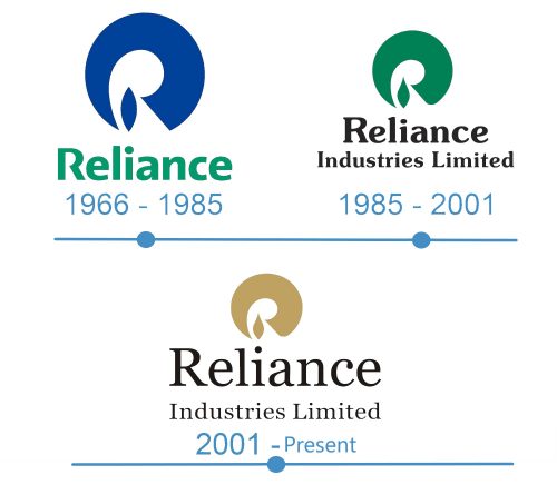 histoire Reliance Industries Limited Logo