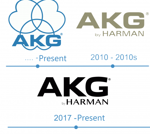 histoire Logo AKG 