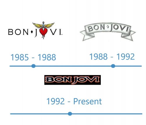 histoire Logo Bon Jovi