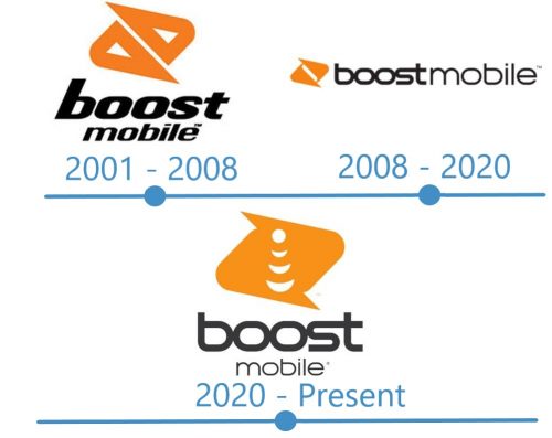 histoire Logo Boost Mobile