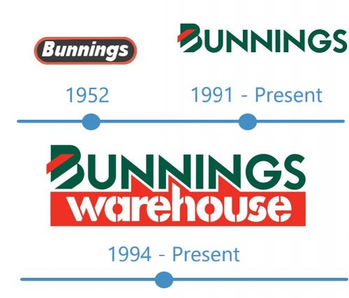 histoire Logo Bunnings 