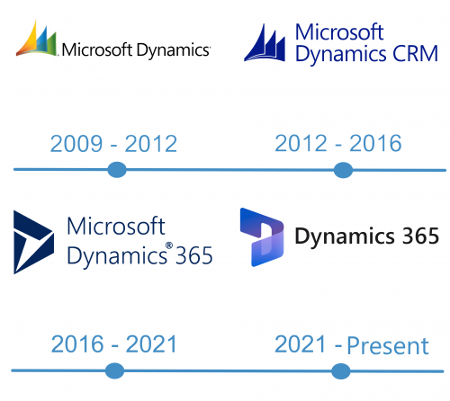 histoire Logo Dynamics 365 