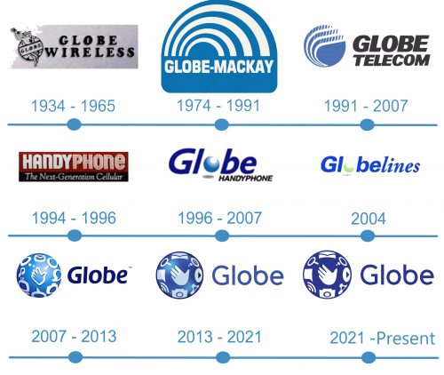 histoire Logo Globe Telecom 