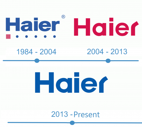 histoire Logo Haier 
