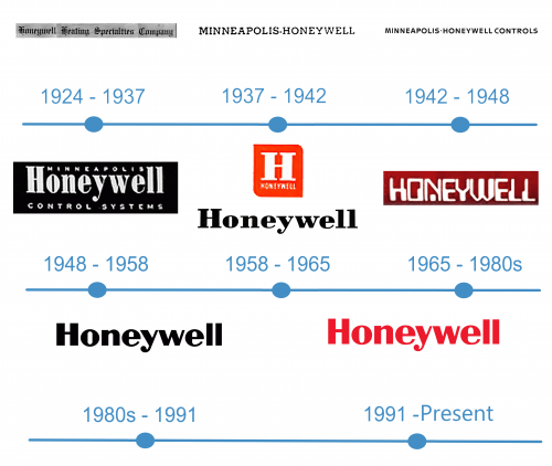 histoire Logo Honeywell 