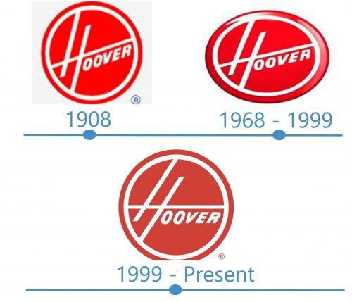 histoire Logo Hoover