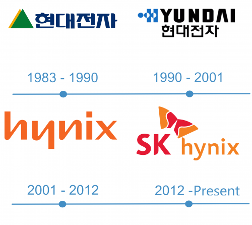 histoire Logo Hynix 