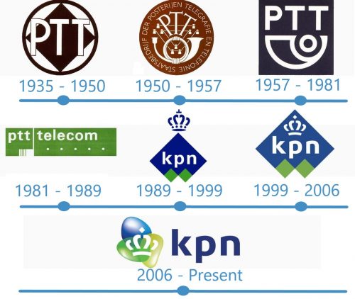 histoire Logo KPN