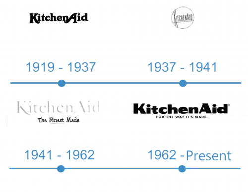 histoire Logo KitchenAid 