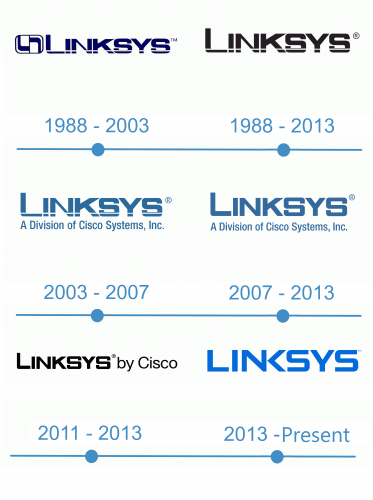 histoire Logo Linksys 