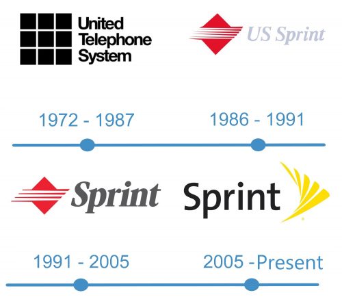 histoire Logo Sprint 