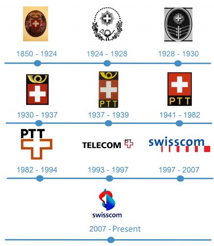 histoire Logo Swisscom