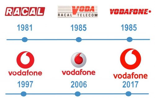 histoire Logo Vodafone 