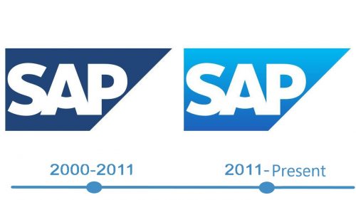 histoire logo SAP 