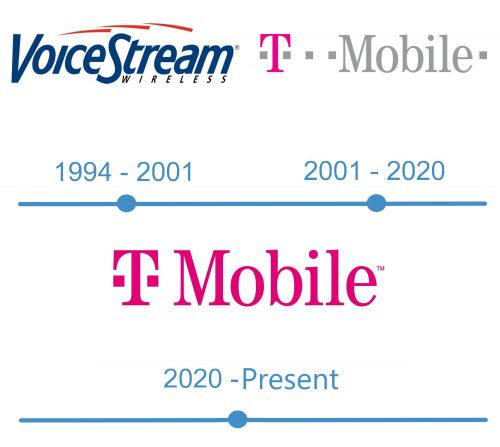 histoire logo T-mobile 
