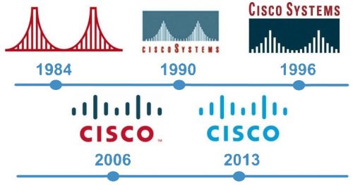 histoire logo Cisco 