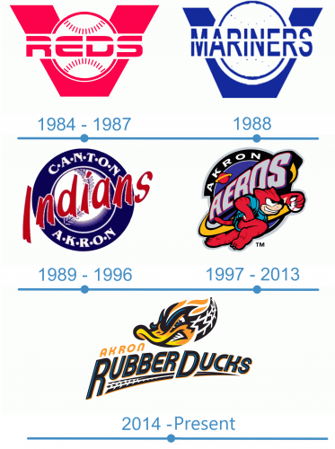histoire Logo Akron RubberDucks 