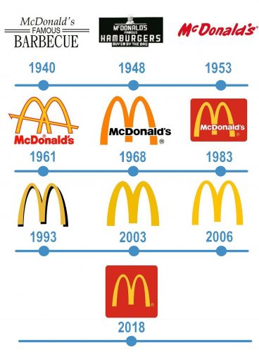 histoire Logo McDonalds 
