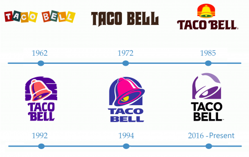 histoire Logo Taco Bell