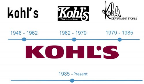 histoire logo Kohls