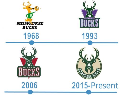 histoire logo Milwaukee Bucks 