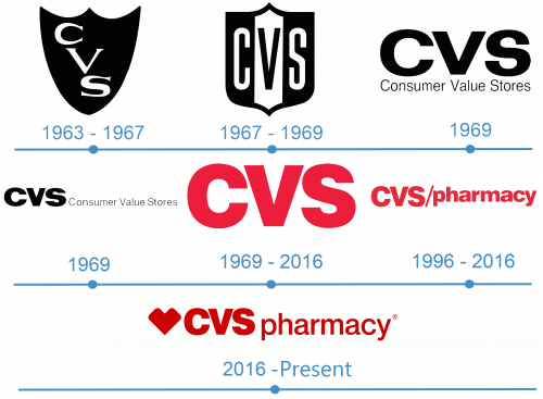 histoire logo CVS Pharmacy 