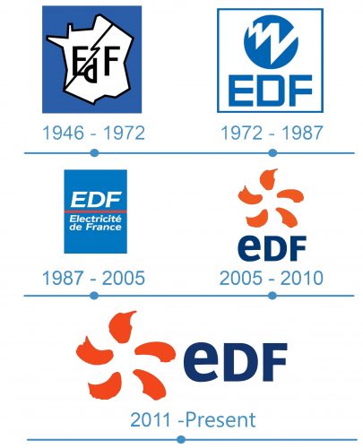 histoire logo EDF Electricite de France