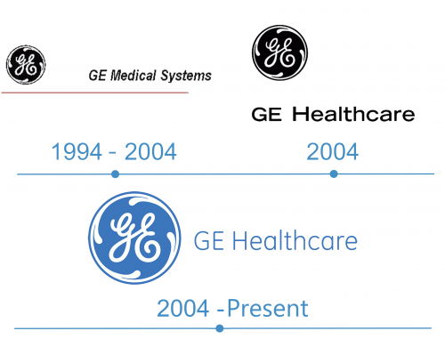 histoire logo GE Healthcare 