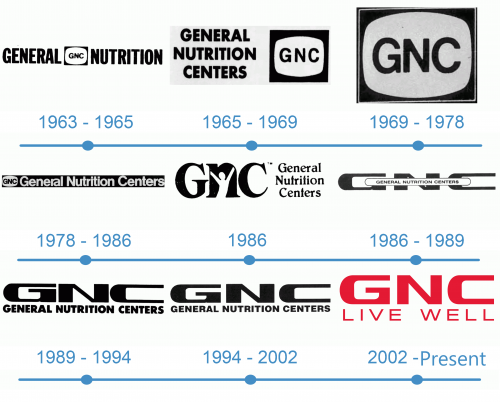 histoire logo GNC 