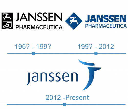 histoire logo Janssen 