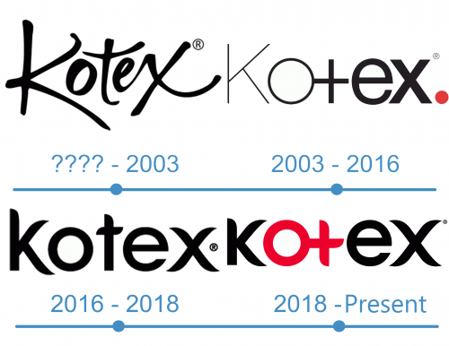 histoire logo Kotex 