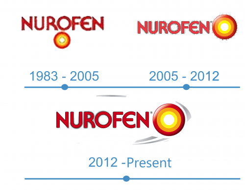 histoire logo Nurofen 