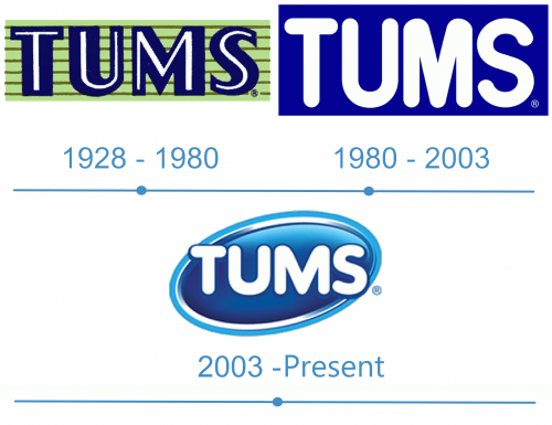 histoire logo Tums 
