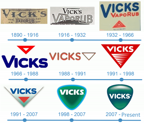 histoire logo Vicks 