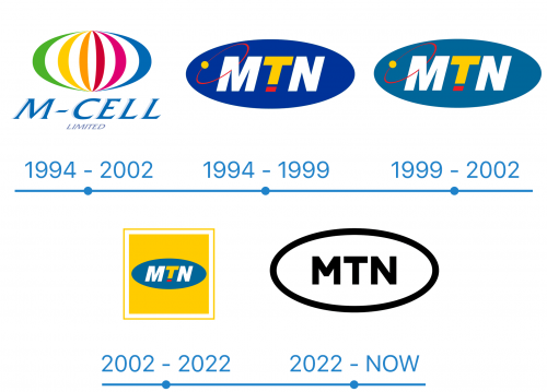 MTN Logo History