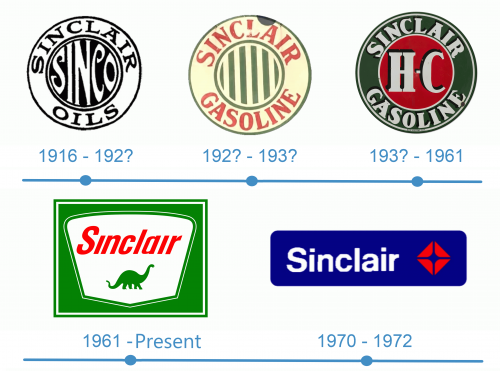 Sinclair Oil Corporation Logo historia