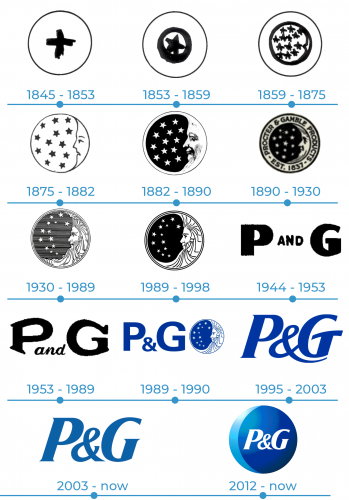 Historique du logo P&G