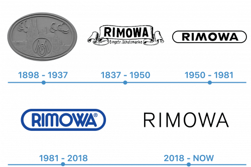 Histoire du logo Rimowa