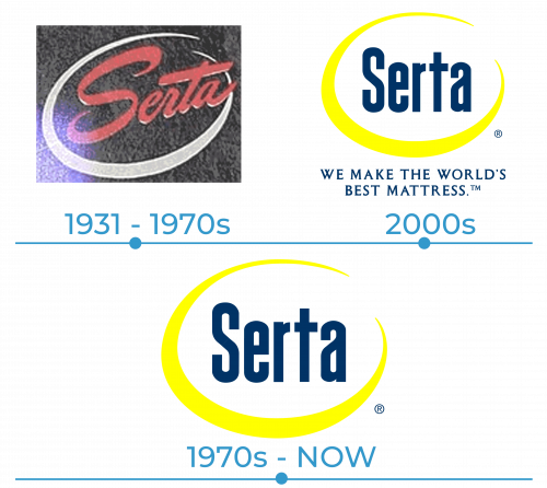 Histoire du logo Serta