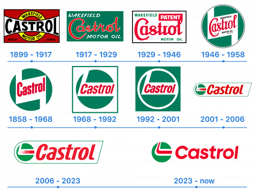 Histoire du logo Castrol