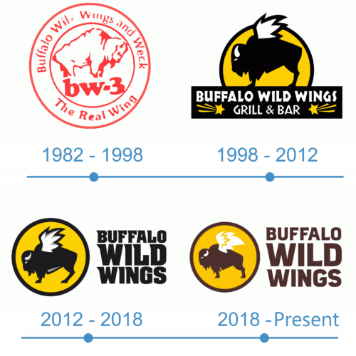 Buffalo Wild Wings Logo historia